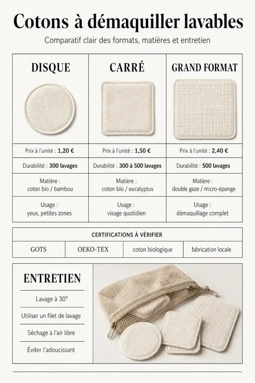 Infographie cotons à démaquiller : formats, prix, lavages et entretien