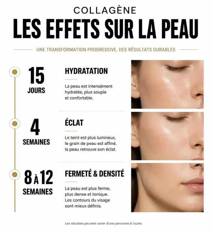 Chronologie des effets du collagène sur la peau : résultats avant après