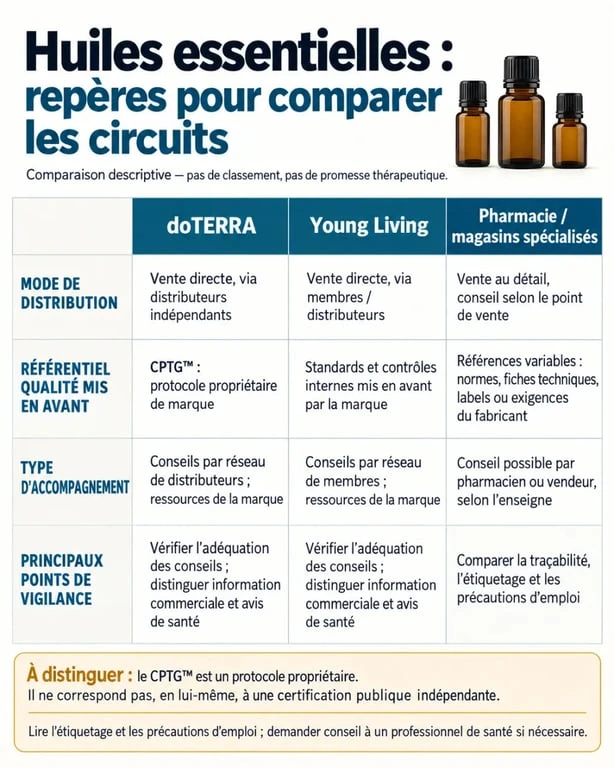 Infographie comparative des huiles essentielles doTERRA, Young Living et des marques de pharmacie