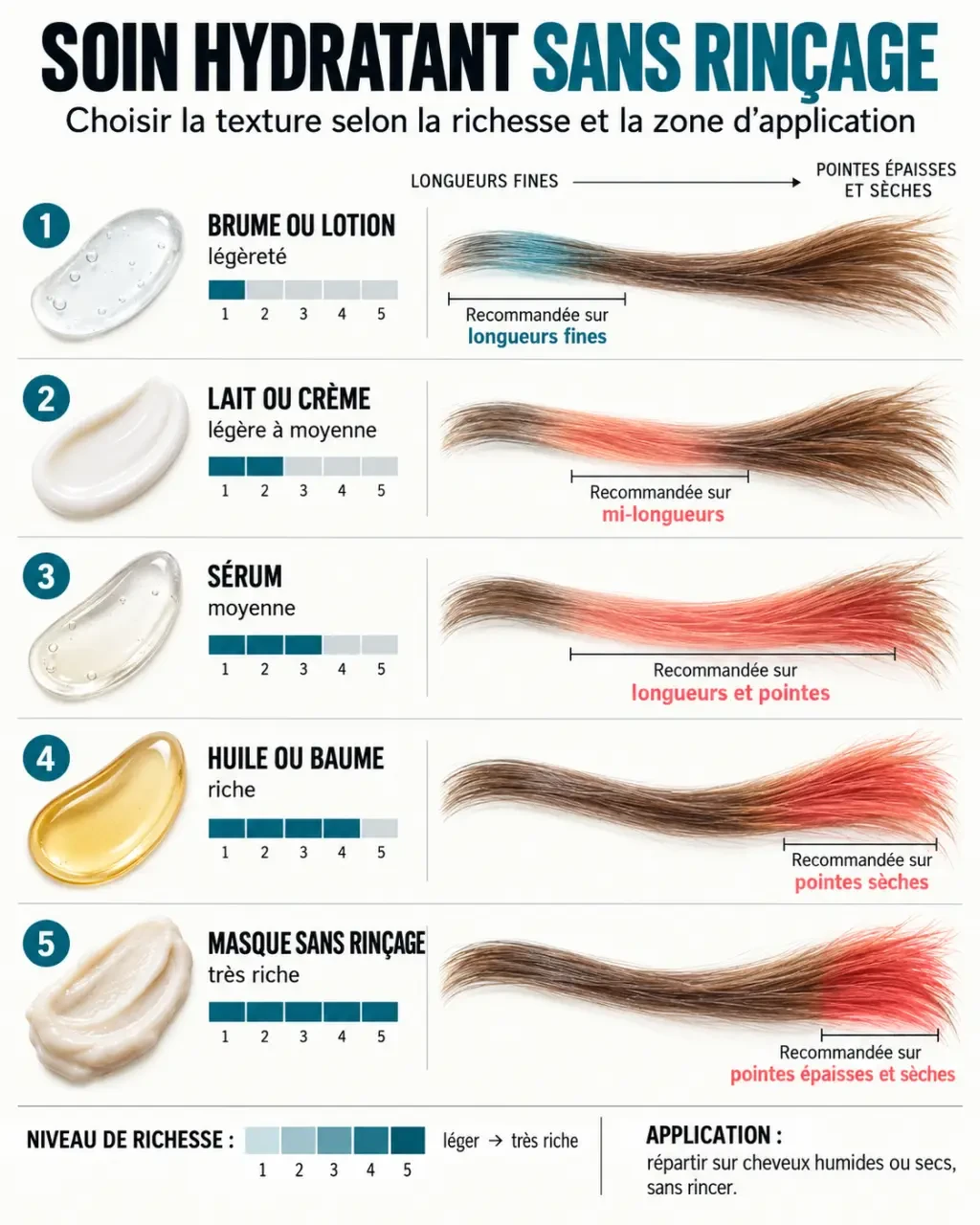 Infographie sur le soin hydratant cheveux sans rinçage et les textures adaptées à chaque type de cheveux